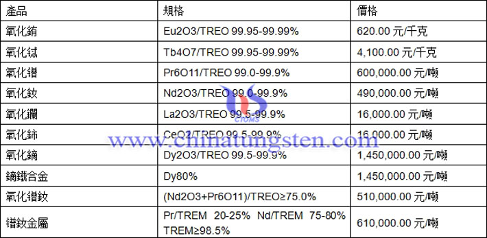 氧化銪、氧化釹、鏑鐵合金最新價(jià)格圖片