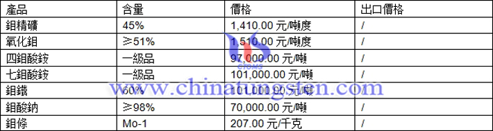鉬精礦、氧化鉬、七鉬酸銨最新價格圖片