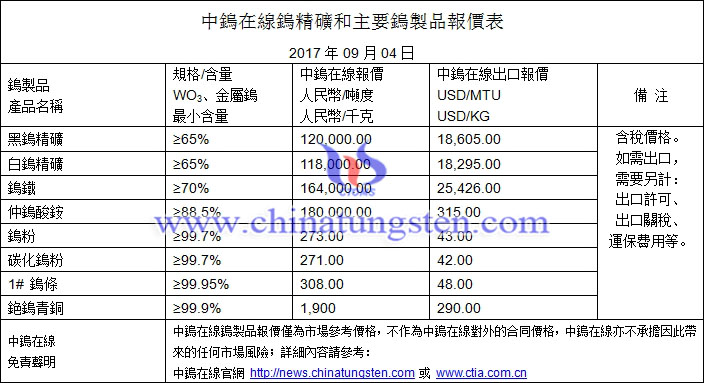 鎢精礦、仲鎢酸銨、碳化鎢粉最新價格圖片