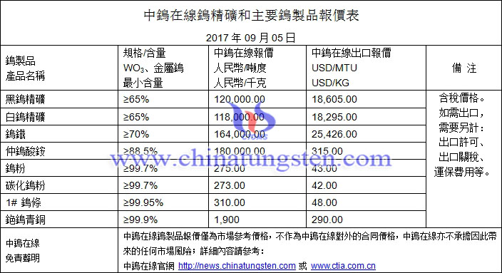 鎢精礦、仲鎢酸銨、鎢粉最新價(jià)格圖片