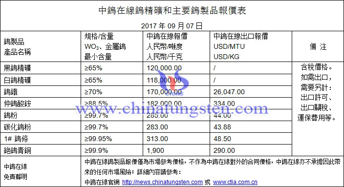 鎢精礦、鎢粉、鎢條最新價格圖片