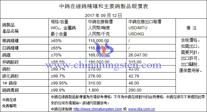 鎢精礦、碳化鎢粉、鎢粉最新價(jià)格圖片