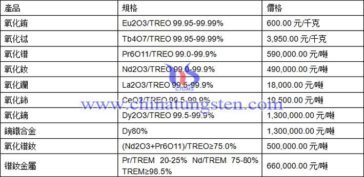 氧化銪、氧化鐠、鏑鐵合金最新價(jià)格圖片