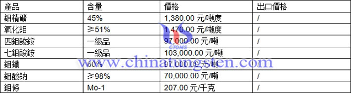 鉬精礦、鉬酸鈉、鉬鐵最新價格圖片