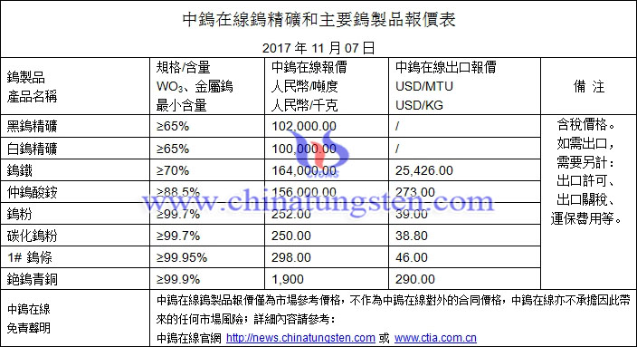 鎢精礦、仲鎢酸銨、鎢鐵最新價格圖片