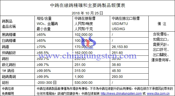 2018年10月25日鎢價(jià)格圖片