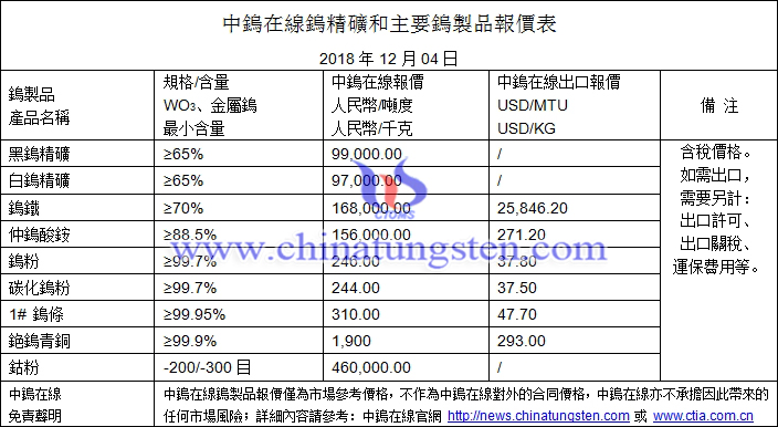 2018年12月4日鎢價(jià)格圖片