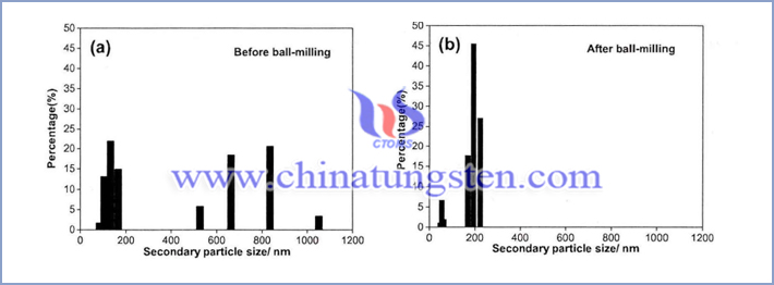 Cs0.33WO3粒子球磨前後細(xì)微性分佈圖，a是球磨前，b是球磨後