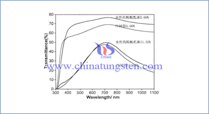 以水性丙烯酸乳液和聚氨酯樹脂為成膜物質(zhì)不同Cs0.33WO3濃度塗層的可見光－近紅外光透過率曲線圖