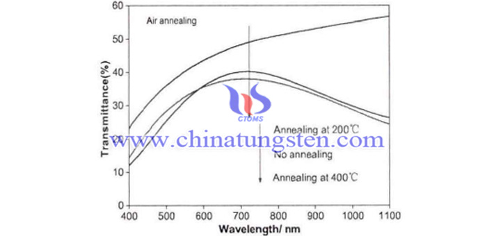 Cs0.33WO3粉體在空氣氣氛下經(jīng)不同溫度熱處理2h粉體製備的薄膜的可見光-近紅外遮蔽性能表徵圖片