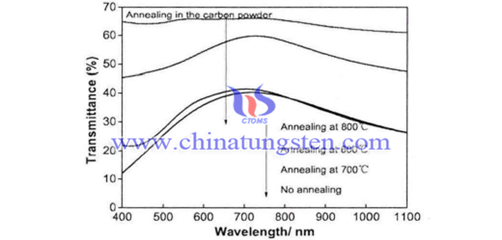 Cs0.33WO3粉體在碳粉氣氛下經(jīng)不同溫度熱處理2h製備薄膜的可見光-近紅外遮蔽性能表徵
