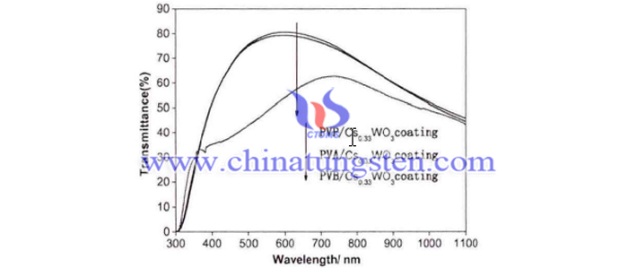 PVA/Cs0.33WO3、PVB/Cs0.33WO3、PVP/Cs0.33WO3塗層可見光－近紅外光透過率圖片