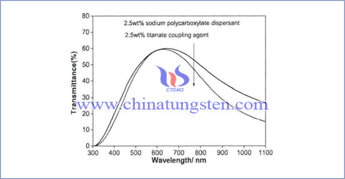 不同分散劑對(duì)Cs0.33WO3隔熱紙可見(jiàn)－近紅外光透過(guò)率的影響曲線圖