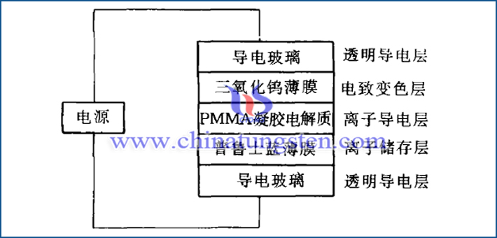 電致變色靈巧窗示意圖