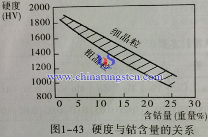 硬度與鈷含量關(guān)係圖片