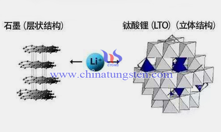 低溫對(duì)鈦酸鋰電池性能的影響圖片