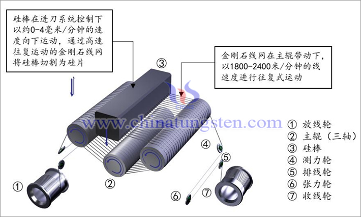 金剛石線在單晶矽切片的應(yīng)用示意圖，張家口原軾新型材料股份有限公司招股說明書（申報(bào)稿）