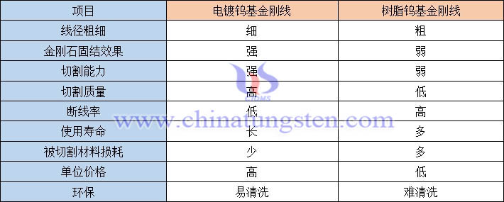電鍍鎢基金剛線與樹(shù)脂鎢基金剛線對(duì)比