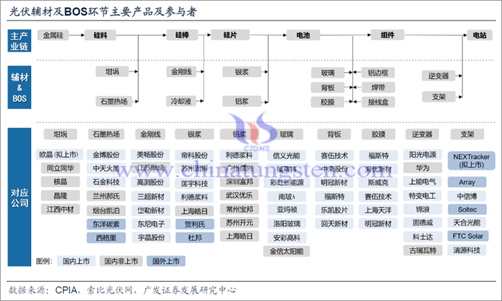 中國光伏產(chǎn)業(yè)鏈目前各主要生產(chǎn)環(huán)節(jié)的重要參與者