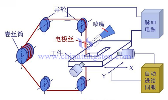 電火花切割原示意圖