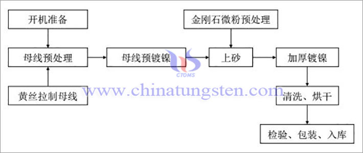 電鍍金剛石線的製備流程，圖源：招商證券《金剛線行業(yè)深度報告》
