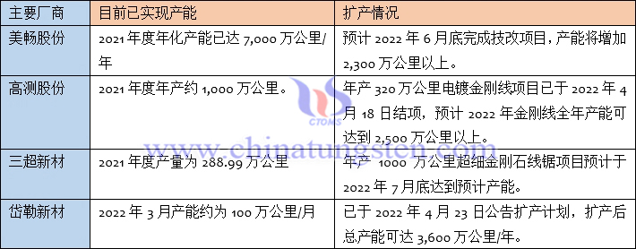 金剛石線龍頭企業(yè)產(chǎn)能情況