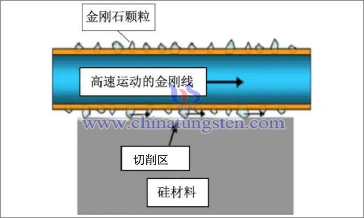 電鍍固結(jié)金剛線鋸切割示意圖，高測股份募資說明書資料圖