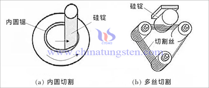 多絲切割與內(nèi)圓切割原理示意圖