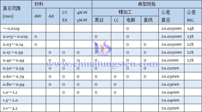 日本聯(lián)合材料株式會(huì)社（A.L.M.T. Corp.）鎢絲標(biāo)準(zhǔn)規(guī)格