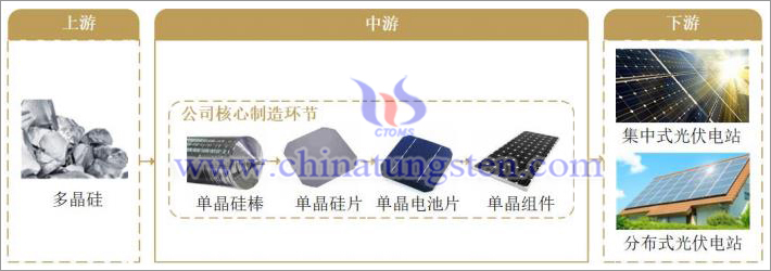 晶科製造業(yè)務(wù)和終端產(chǎn)品在光伏產(chǎn)業(yè)鏈中的情況