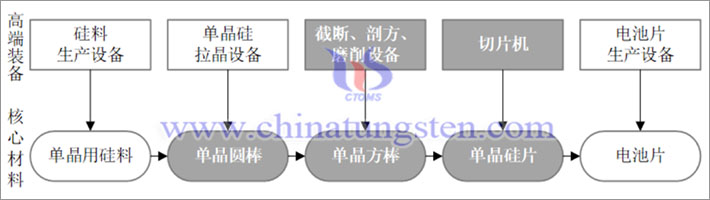光伏產(chǎn)業(yè)鏈（圖源：上機(jī)數(shù)控）