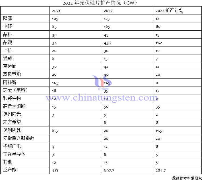 2022年光伏矽片擴(kuò)產(chǎn)情況