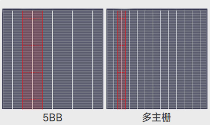 天合光能多主柵技術(shù)
