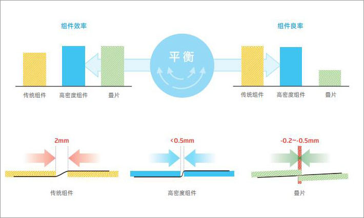 天合光能高密度封裝技術(shù)