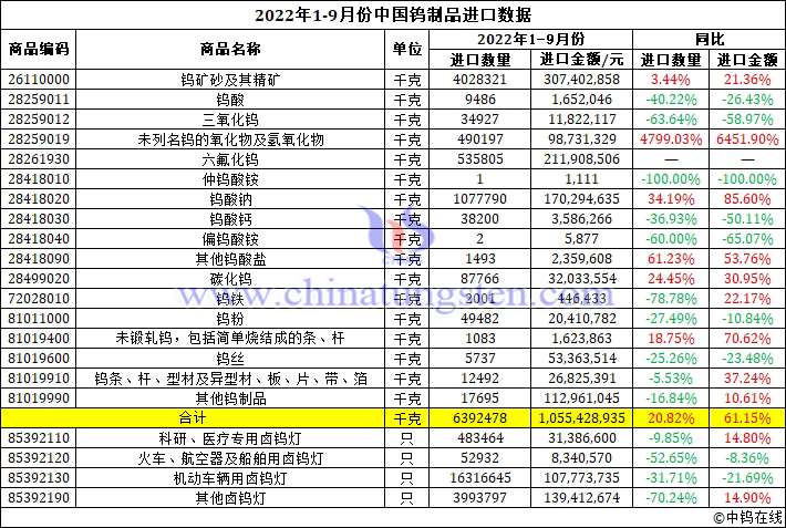 2022年前三季度中國鎢製品進(jìn)口資料圖片
