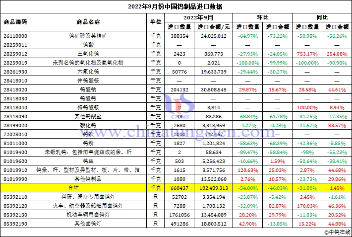 2022年9月中國鎢製品進(jìn)口資料圖片