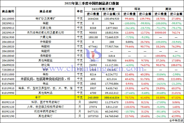 2022年第三季度中國鎢製品進(jìn)口資料圖片