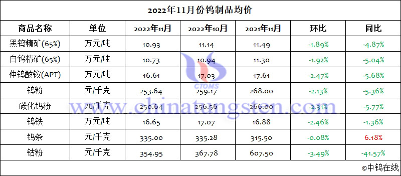 2022年11月份鎢製品均價(jià)