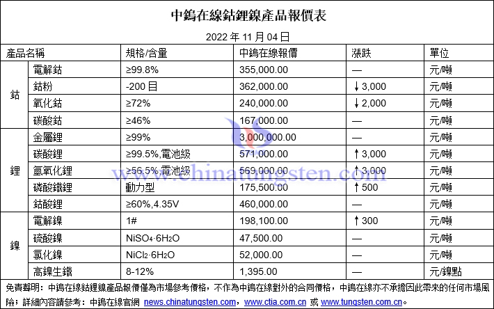 2022年11月4日鈷鋰鎳價(jià)格圖片