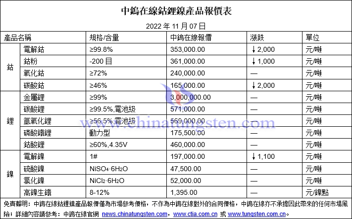 2022年11月7日鈷鋰鎳價(jià)格圖片