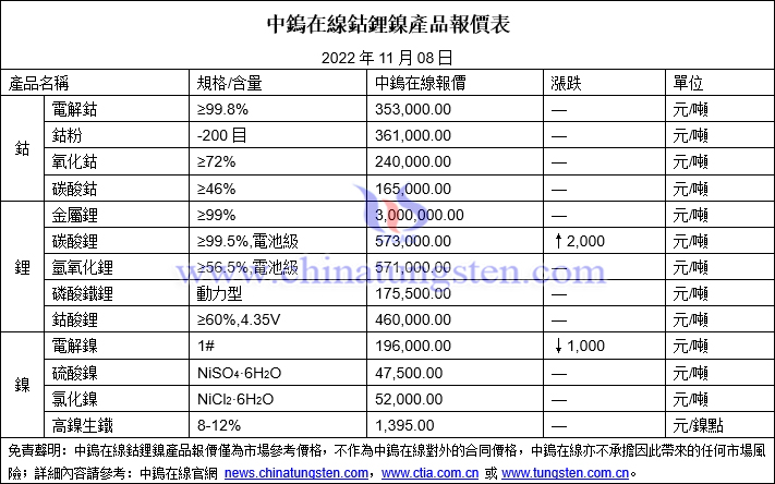 2022年11月8日鈷鋰鎳價(jià)格圖片