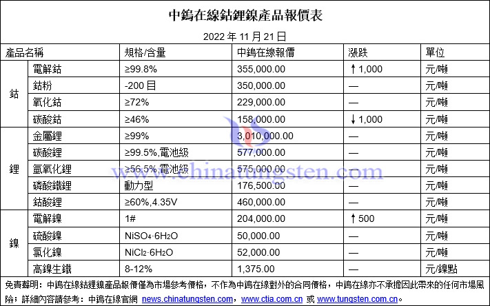 2022年11月21日鈷鋰鎳價格圖片
