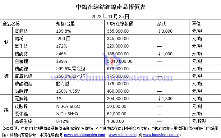 2022年11月25日鈷鋰鎳價(jià)格圖片