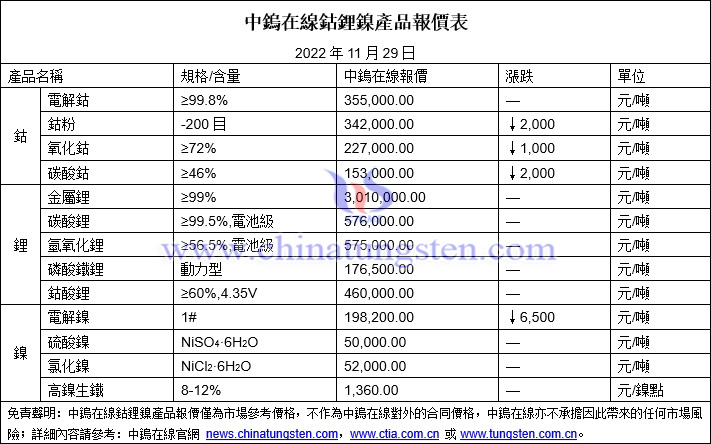 2022年11月29日鈷鋰鎳價(jià)格圖片