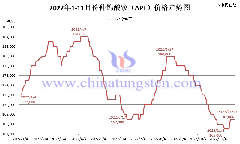 2022年11月份仲鎢酸銨（APT）價(jià)格走勢(shì)圖