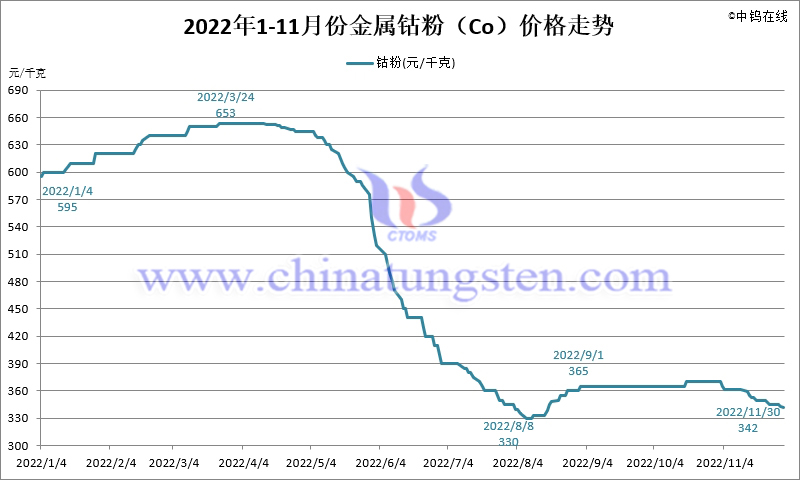 2022年11月份金屬鈷粉（Co）價(jià)格走勢(shì)圖