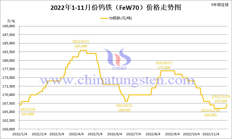 2022年11月份鎢鐵（FeW70）價(jià)格走勢(shì)圖