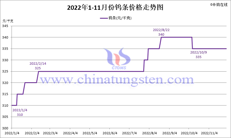 2022年11月份鎢條價(jià)格走勢(shì)圖