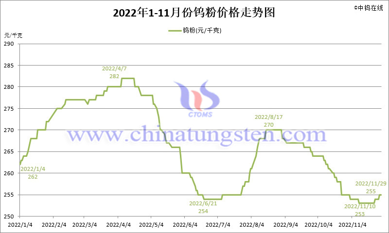 2022年11月份鎢粉（WP）價(jià)格走勢(shì)圖