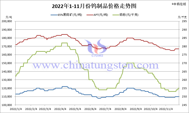 2022年1-11月份鎢製品價(jià)格走勢(shì)圖